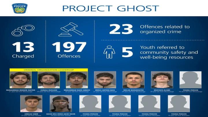 Project Ghost : ਆਰਗੇਨਾਈਜ਼ਡ ਕ੍ਰਿਮਿਨਲ ਨੈੱਟਵਰਕ ਦਾ ਪਰਦਾਫਾਸ਼